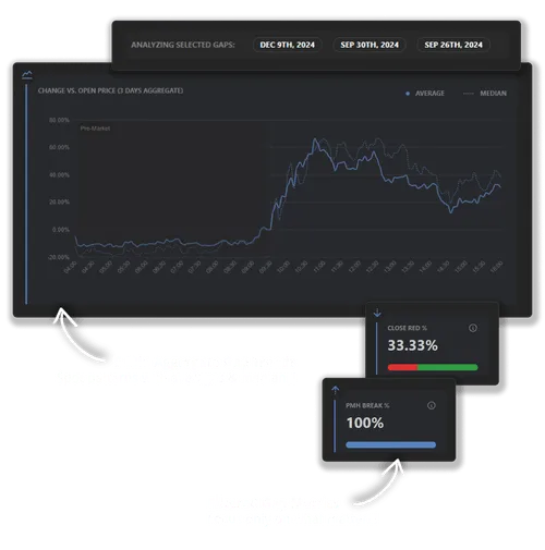 Anticipate market move